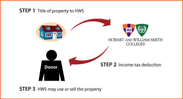 Outright Gift of Real Estate Thumbnail