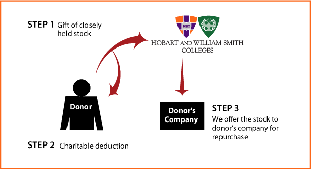 Closely Held Business Stock Diagram. Description of image is listed below.