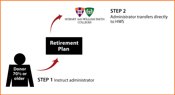 IRA Rollover Gifts (QCD) Thumbnail