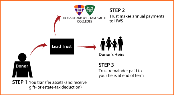 Nongrantor Lead Trust Diagram. Description of image is listed below.