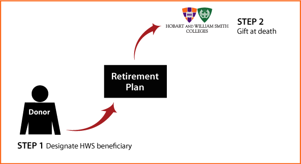 Gifts from Retirement Plans at Death Thumbnail