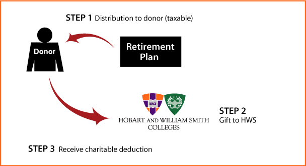 Gifts from Retirement Plans During Life Thumbnail