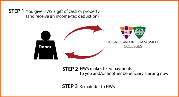 Immediate-Payment Charitable Gift Annuity Diagram. Description of image is listed below.