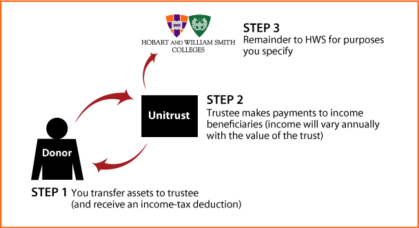 Charitable Remainder Unitrust Diagram. Description of image is listed below.