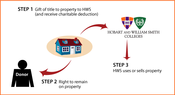 Gift of Personal Residence or Farm with Retained Life Estate Thumbnail