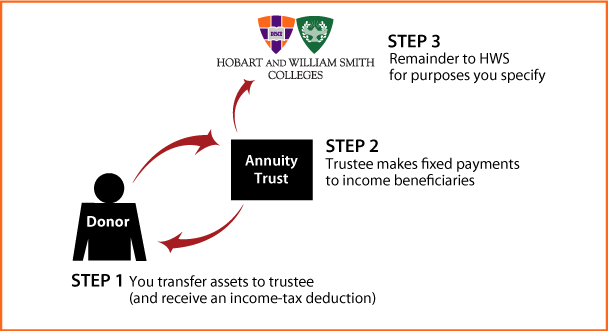 Charitable Remainder Annuity Trust Diagram. Description of image is listed below.