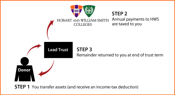 Grantor Lead Trust Diagram. Description of image is listed below.